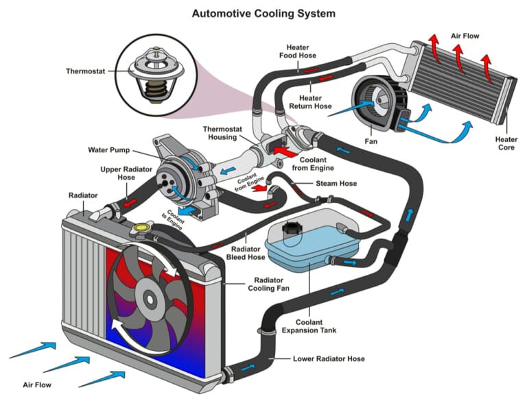Coolant Overflow Tank How It Works (Visual Image)