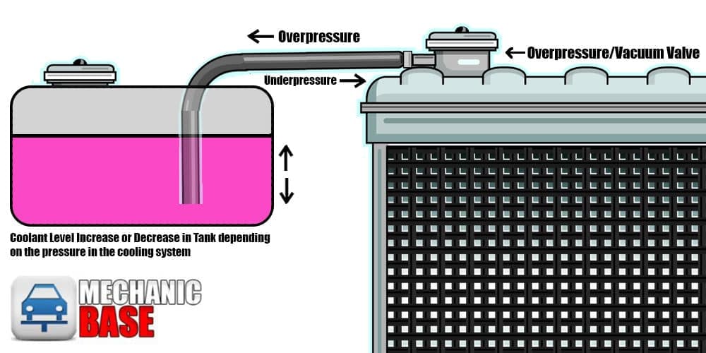 air bubbles in radiator overflow tank