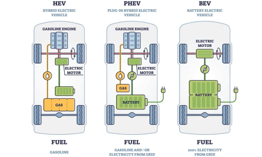 Hybrid Vs PlugIn Hybrid Vs Electric Differences & Which Is Better?