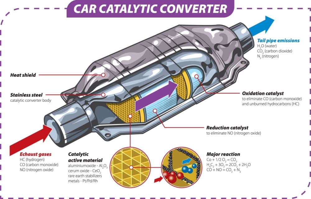 Catalytic converter internals